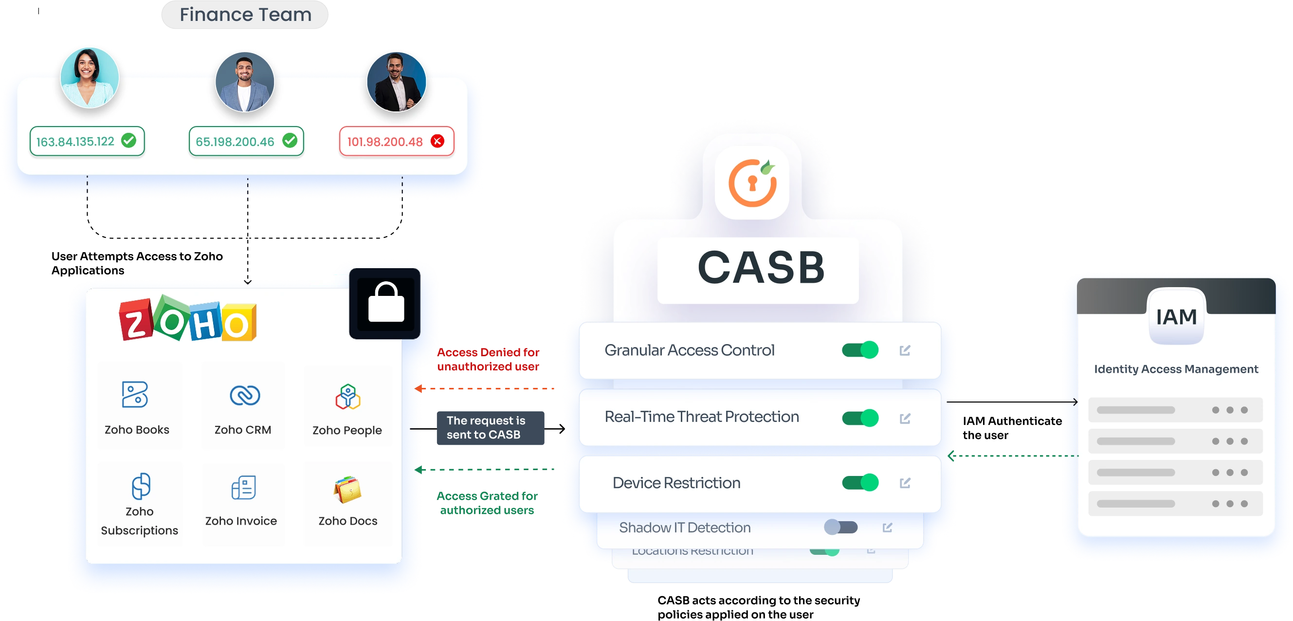 CASB securing Zoho apps, granting access only to authorized users.