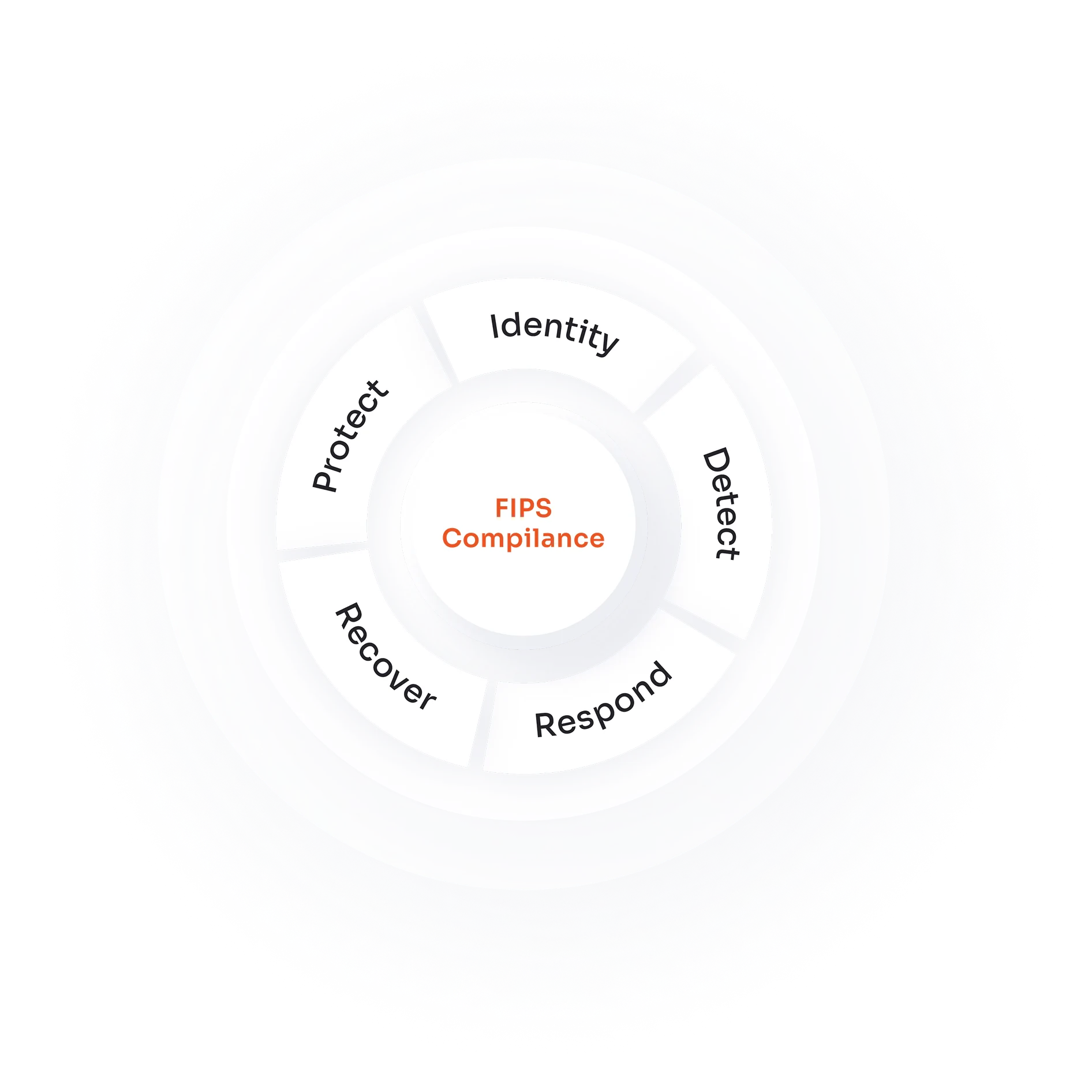 FIPS Compliance