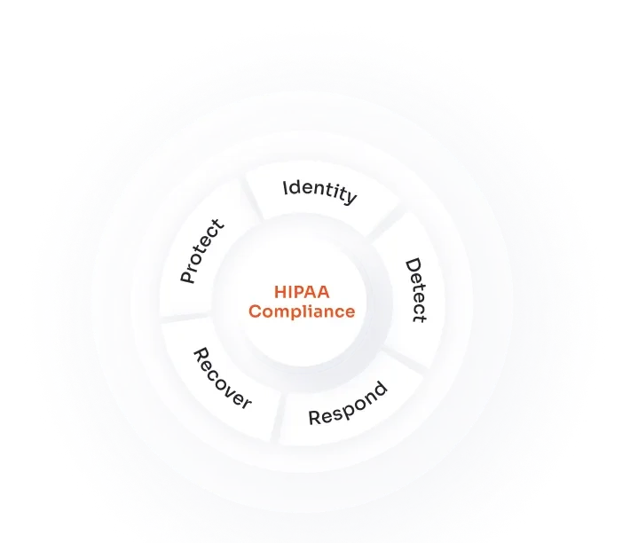 Comply with the HIPAA Cybersecurity Framework