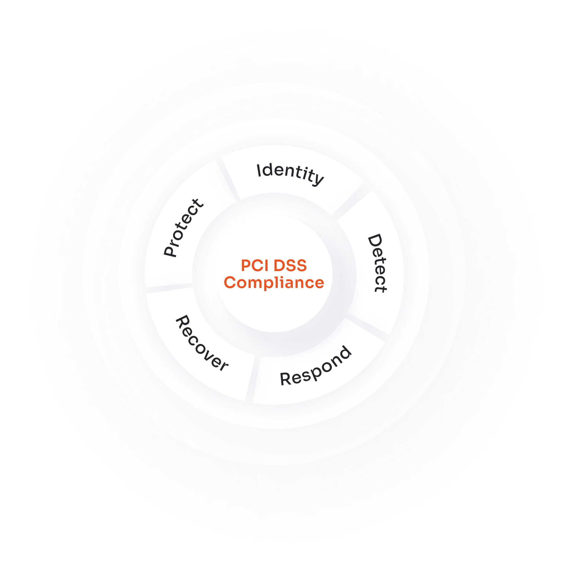 PCI DSS Compliance