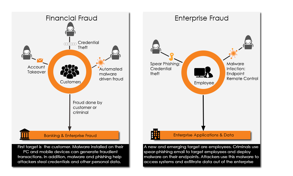 cybercrime strong authentication using fraud prevention with