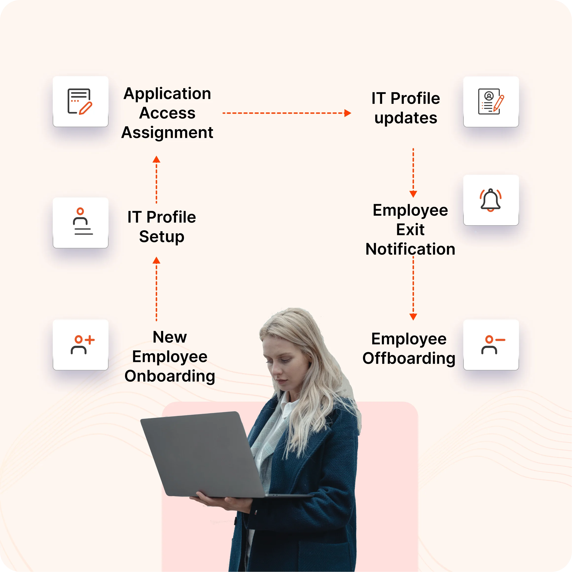 Identity Lifecycle Management