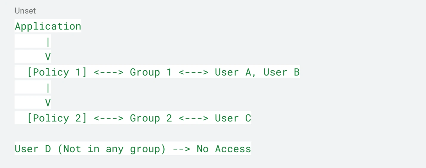 miniOrange Identity Platform Admin Handbook: How App Access Works