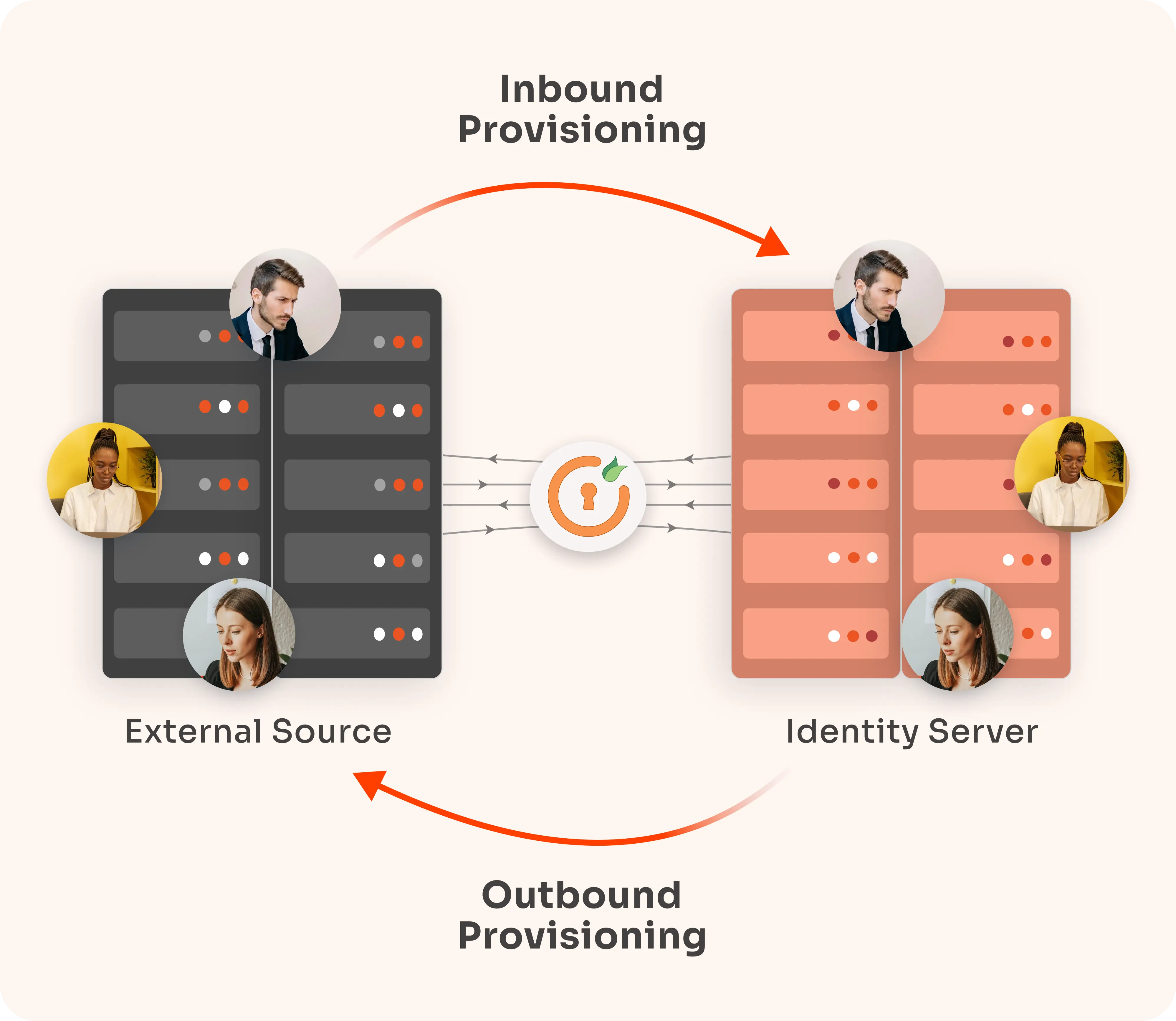 Inbound & Outbound Provisioning