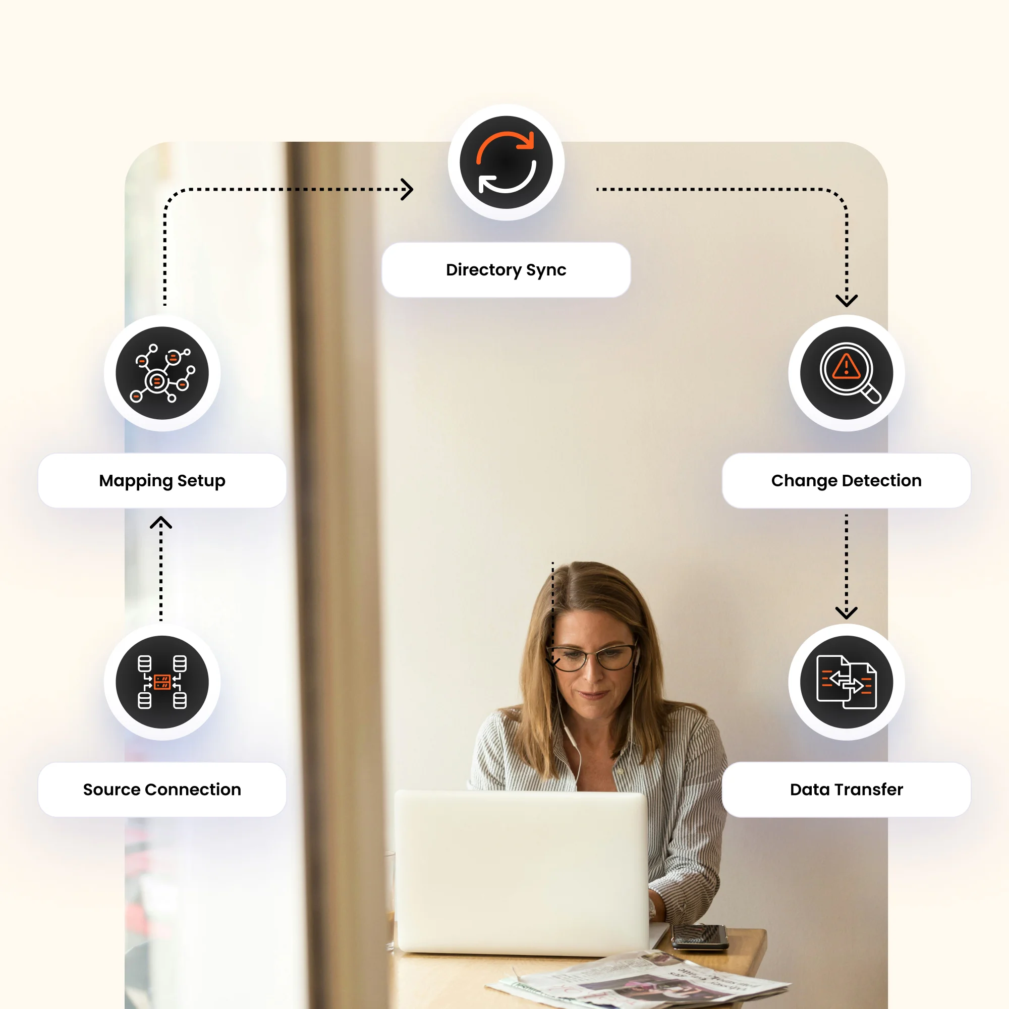 Inbound Provisioning Process