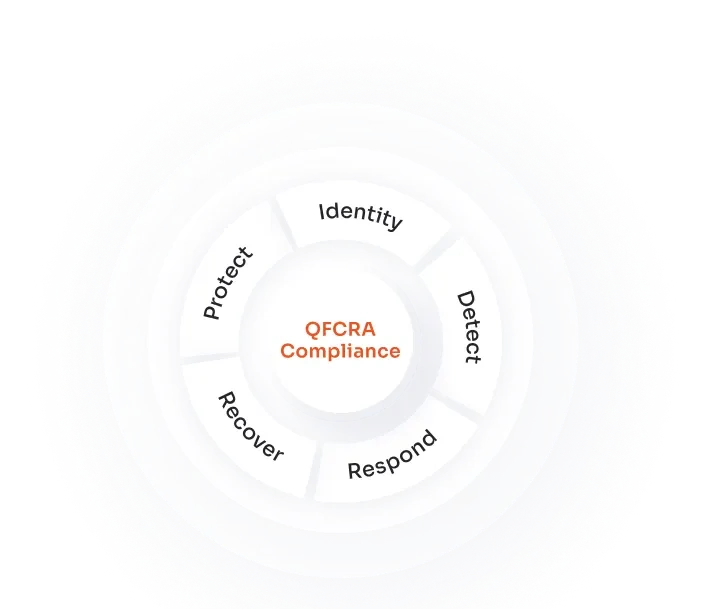 Qatar Financial Centre (QFC) Compliance : miniOrange