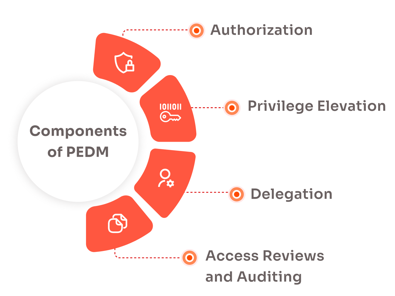 Key Components of PEDM
