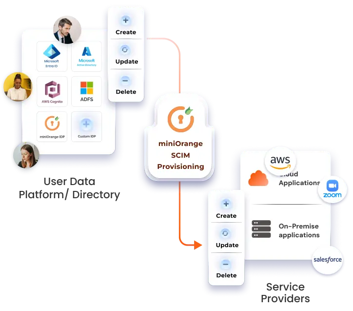 How SCIM provisioning works