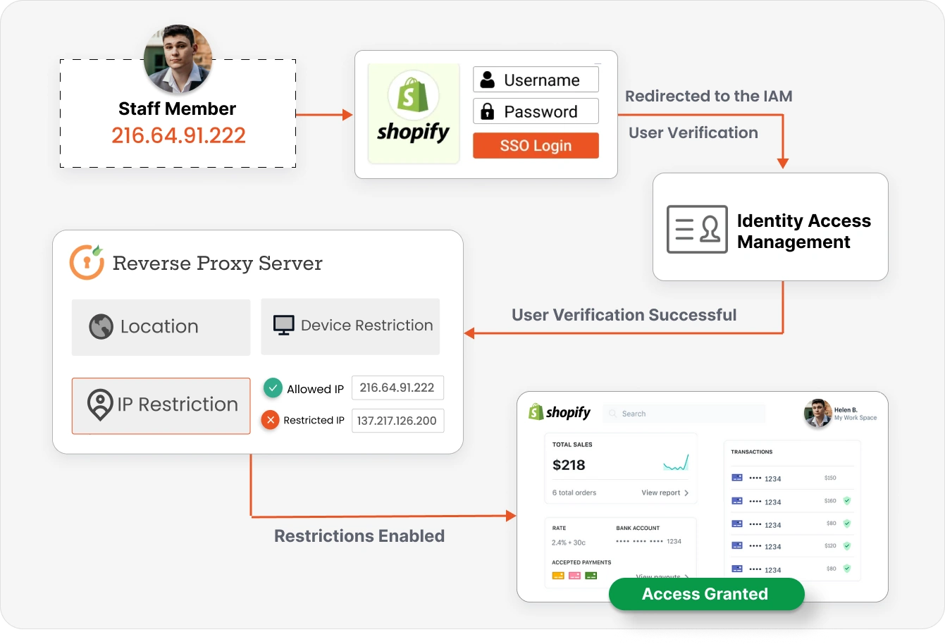 secure shopify admin login-usecase 