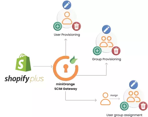 Shopify Plus scim provisioning diagram