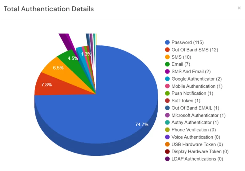 miniOrange Identity Platform Admin Handbook: Click Bar chart icon beside of admin email