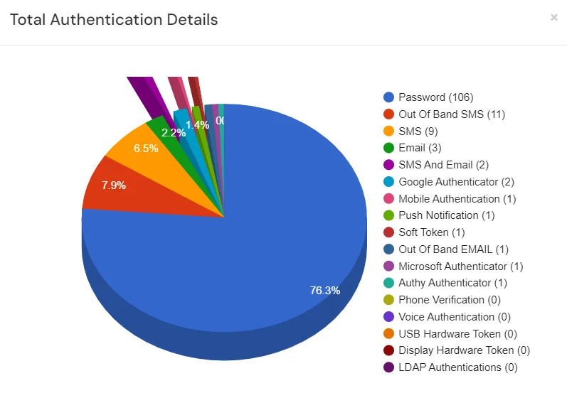 miniOrange Identity Platform Partner Portal Handbook: Click Bar chart icon beside of user email