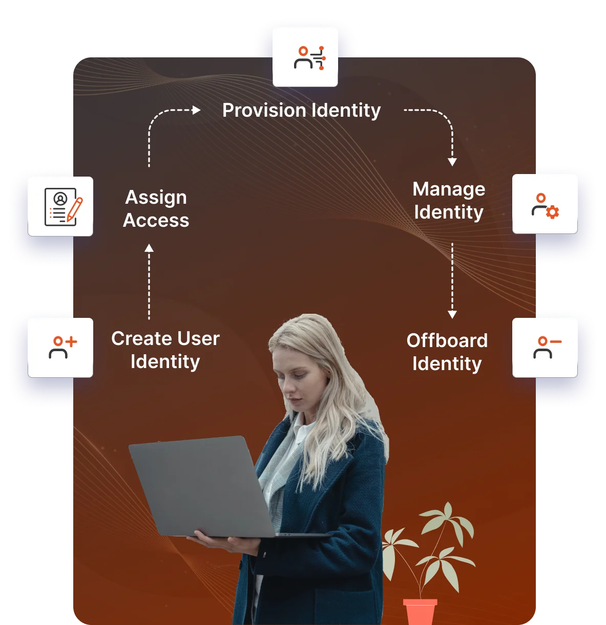 Identity Lifecycle Management (ILM)