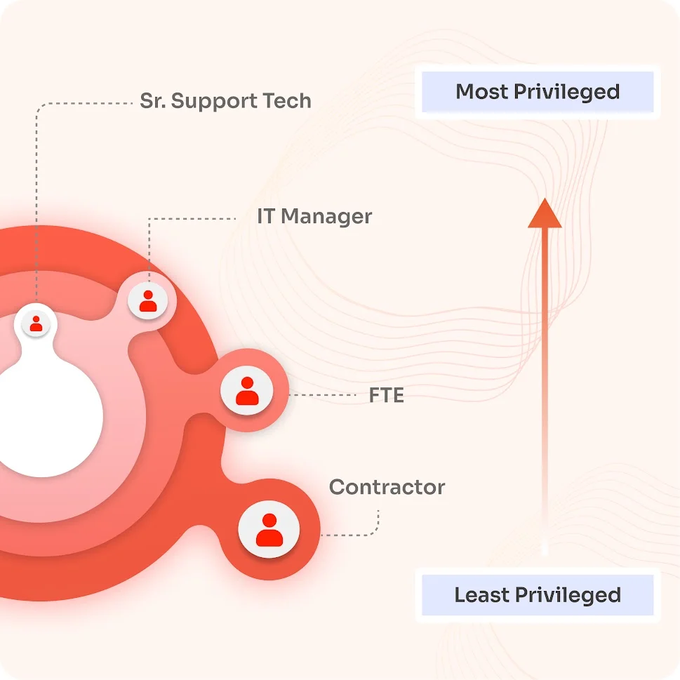 Zero Trust Integration & Principle of Least Privilege (PolP)